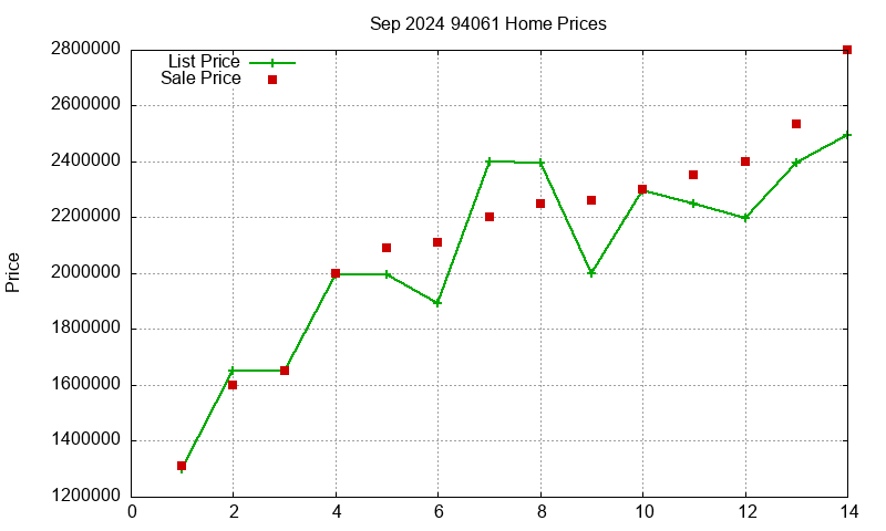 94061 Homes Just Sold 2024-09