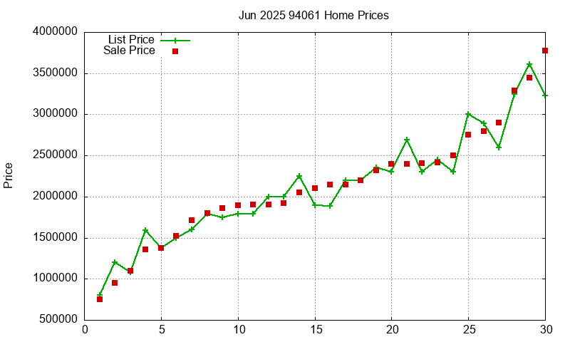 94061 Homes Just Sold 2025-06