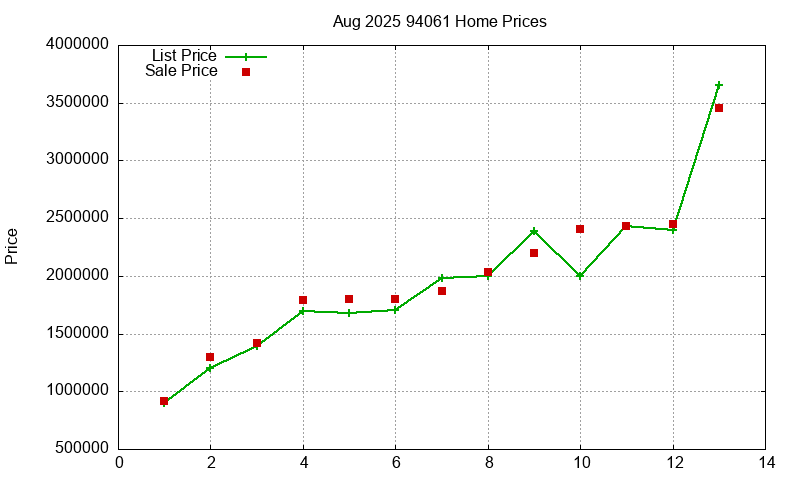 94061 Homes Just Sold 2025-08