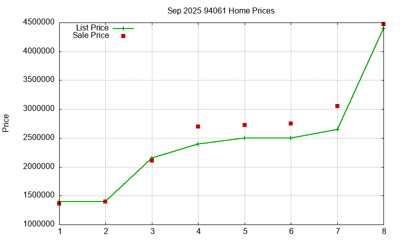 94061 Homes Just Sold 2025-09