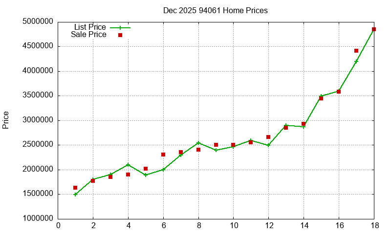 94061 Homes Just Sold 2025-12