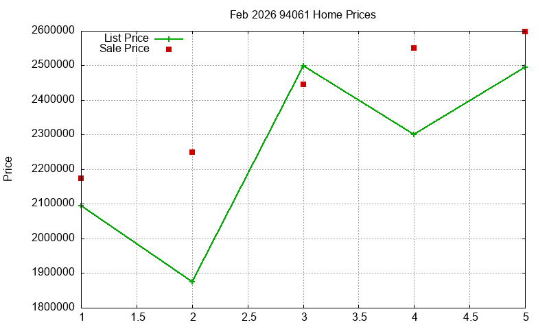 94061 Homes Just Sold 2026-02