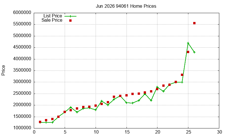 94061 Homes Just Sold 2026-06
