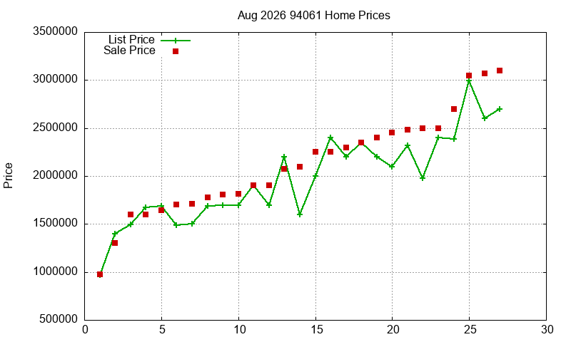 94061 Homes Just Sold 2026-08