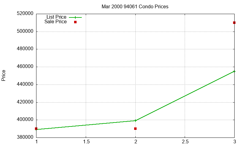 94061 Condos Just Sold 2000-03 94061 Condos Just Sold 2000-03