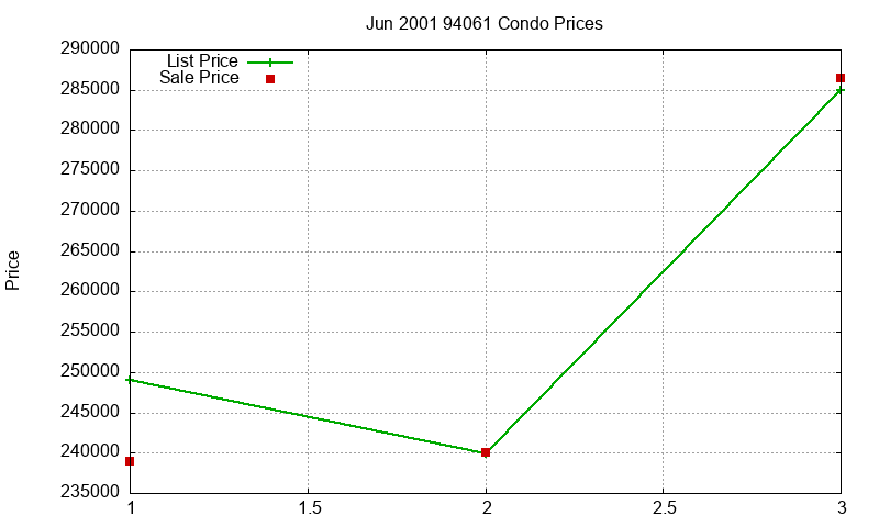 94061 Condos Just Sold 2001-06