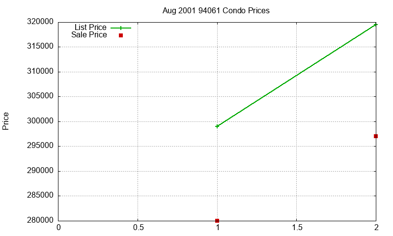 94061 Condos Just Sold 2001-08