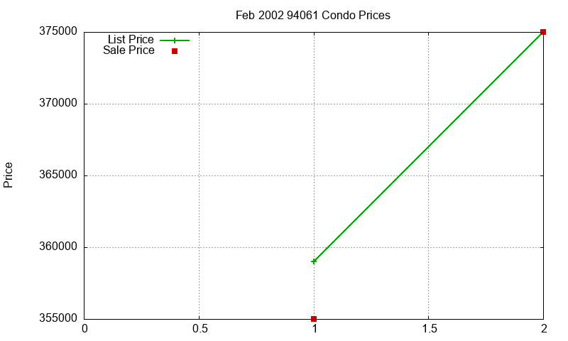 94061 Condos Just Sold 2002-02