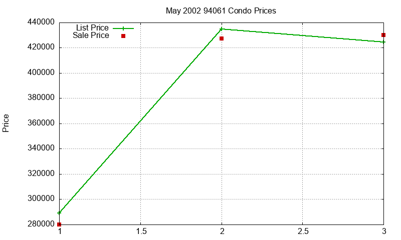 94061 Condos Just Sold 2002-05 94061 Condos Just Sold 2002-05