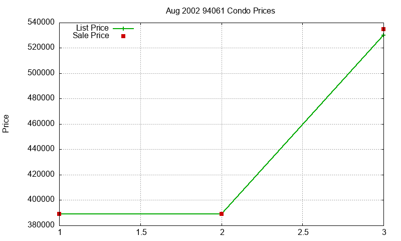 94061 Condos Just Sold 2002-08