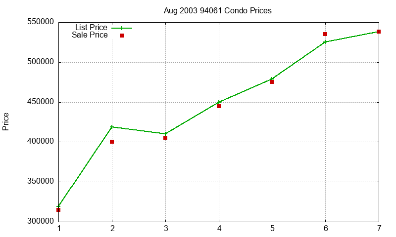 94061 Condos Just Sold 2003-08 94061 Condos Just Sold 2003-08