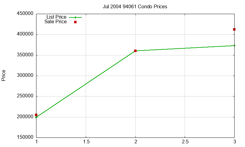 94061 Condos Just Sold 2004-07