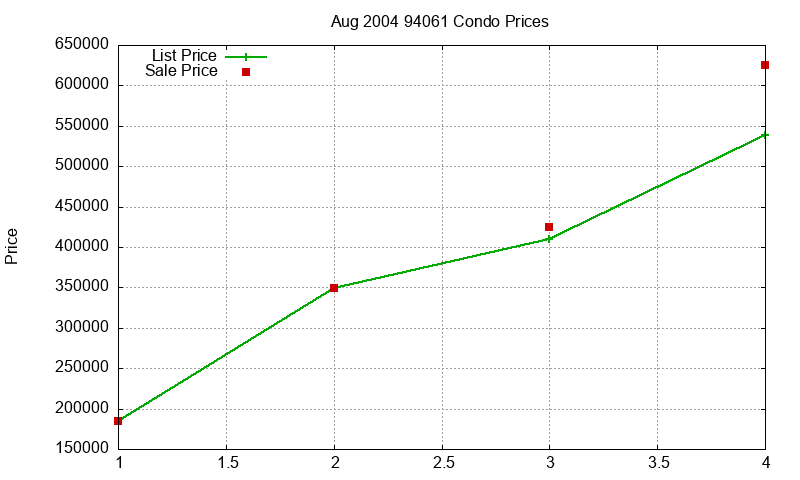 94061 Condos Just Sold 2004-08