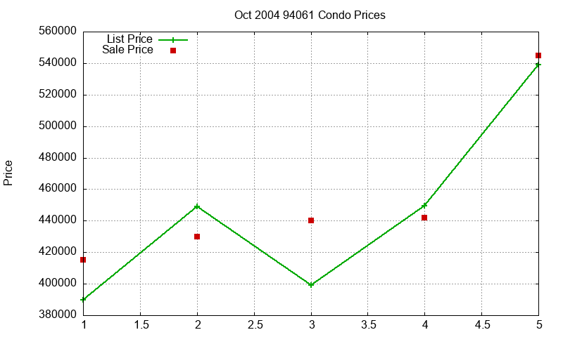 94061 Condos Just Sold 2004-10