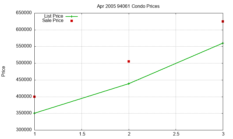 94061 Condos Just Sold 2005-04 94061 Condos Just Sold 2005-04