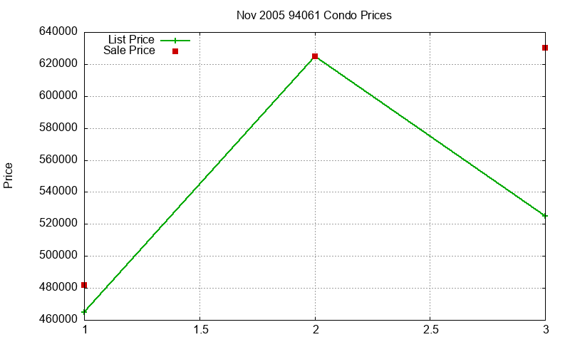 94061 Condos Just Sold 2005-11