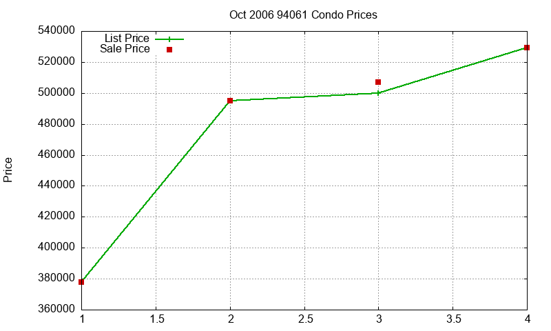 94061 Condos Just Sold 2006-10 94061 Condos Just Sold 2006-10