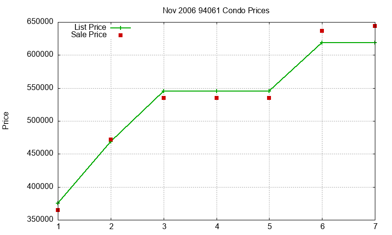 94061 Condos Just Sold 2006-11