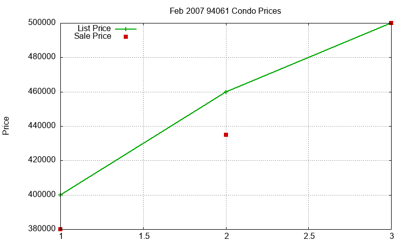 94061 Condos Just Sold 2007-02