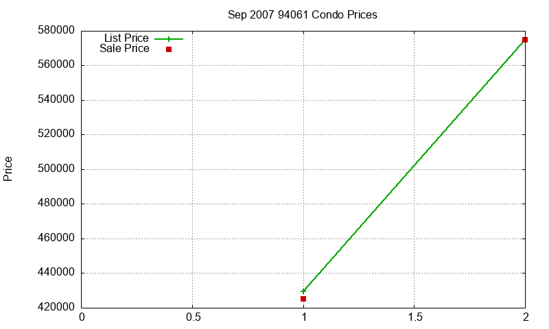 94061 Condos Just Sold 2007-09