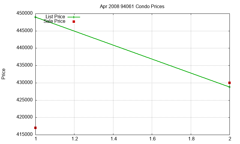 94061 Condos Just Sold 2008-04