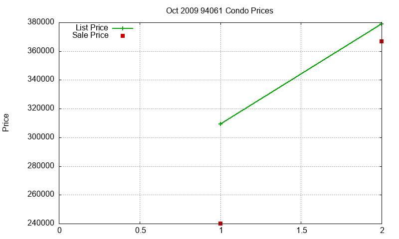 94061 Condos Just Sold 2009-10 94061 Condos Just Sold 2009-10