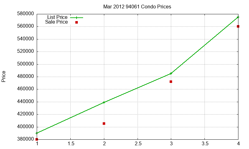 94061 Condos Just Sold 2012-03
