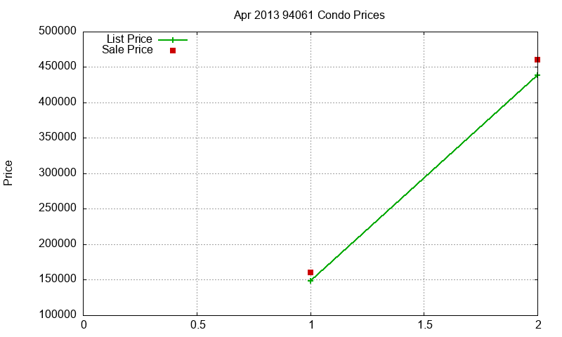 94061 Condos Just Sold 2013-04