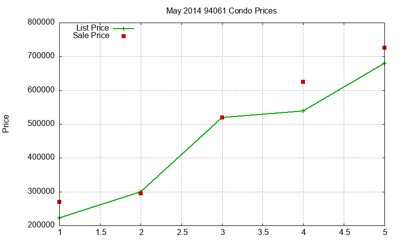 94061 Condos Just Sold 2014-05 94061 Condos Just Sold 2014-05