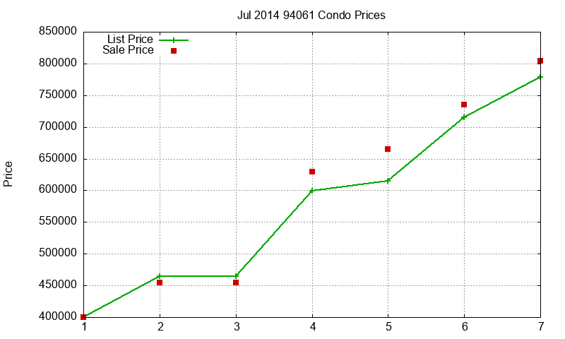 94061 Condos Just Sold 2014-07