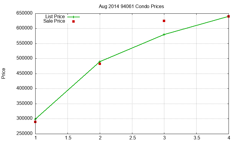 94061 Condos Just Sold 2014-08