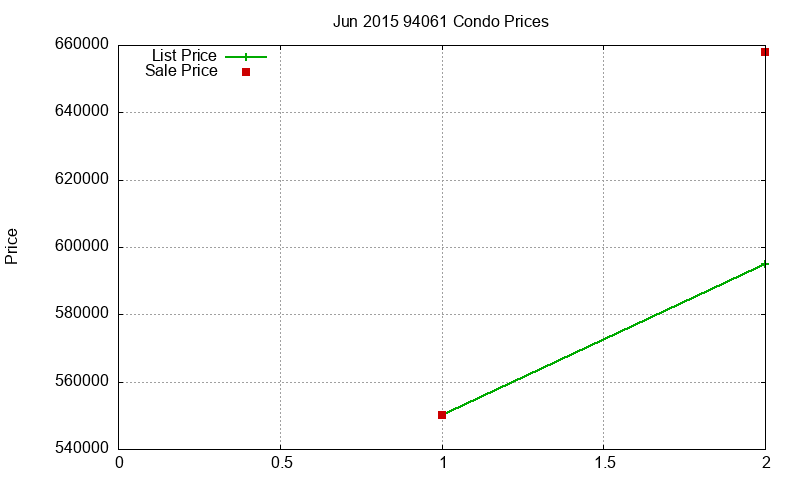 94061 Condos Just Sold 2015-06