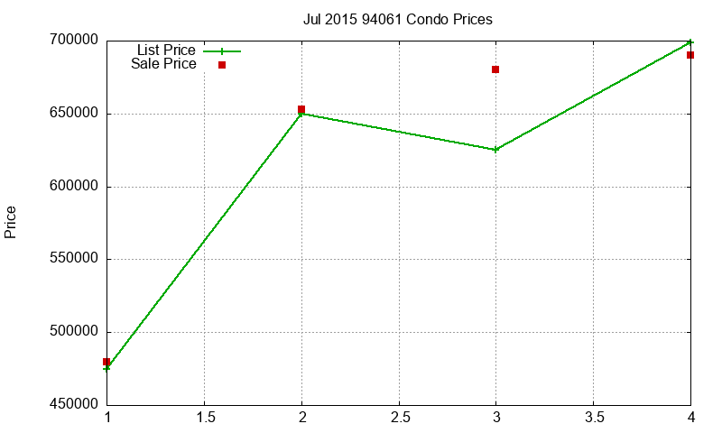 94061 Condos Just Sold 2015-07