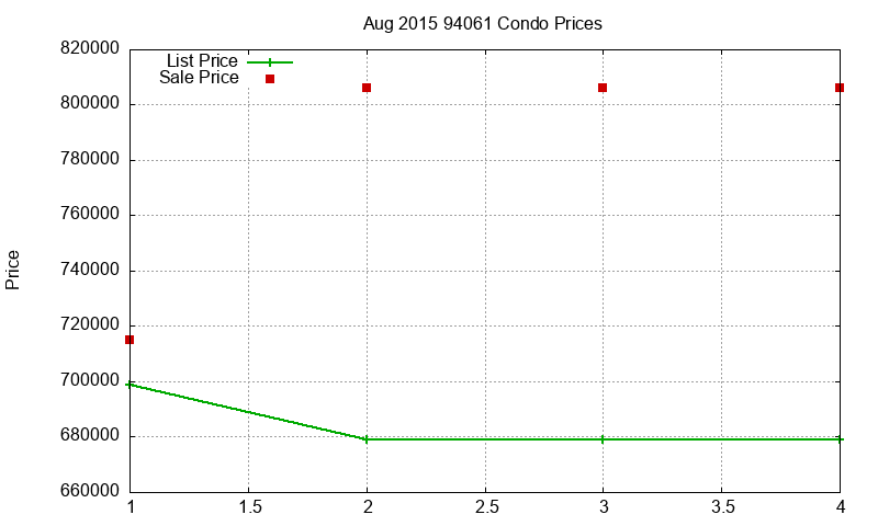 94061 Condos Just Sold 2015-08