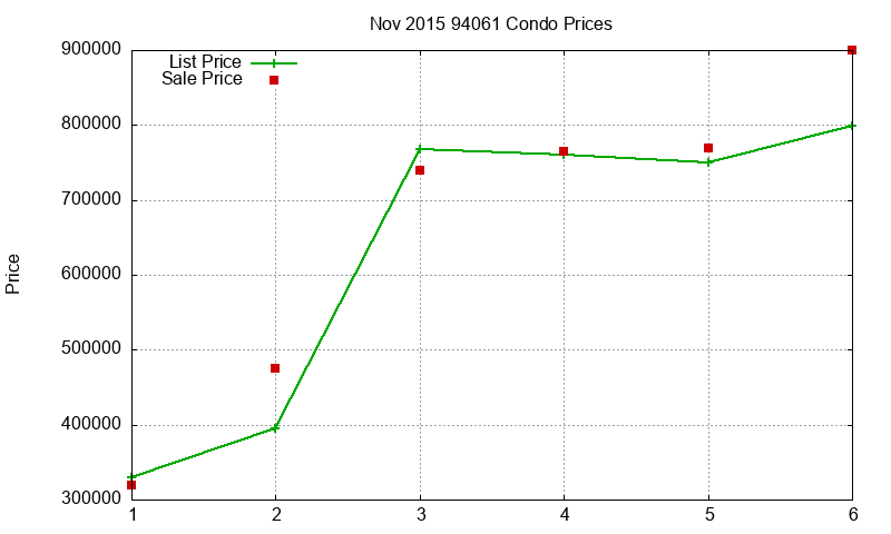 94061 Condos Just Sold 2015-11