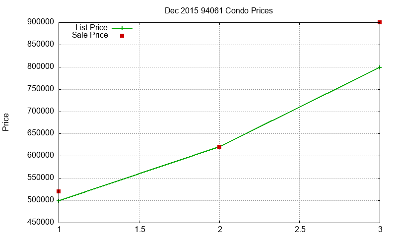 94061 Condos Just Sold 2015-12