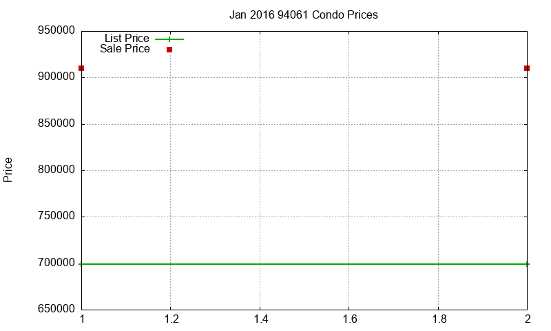 94061 Condos Just Sold 2016-01 94061 Condos Just Sold 2016-01