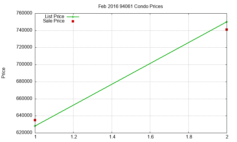94061 Condos Just Sold 2016-02