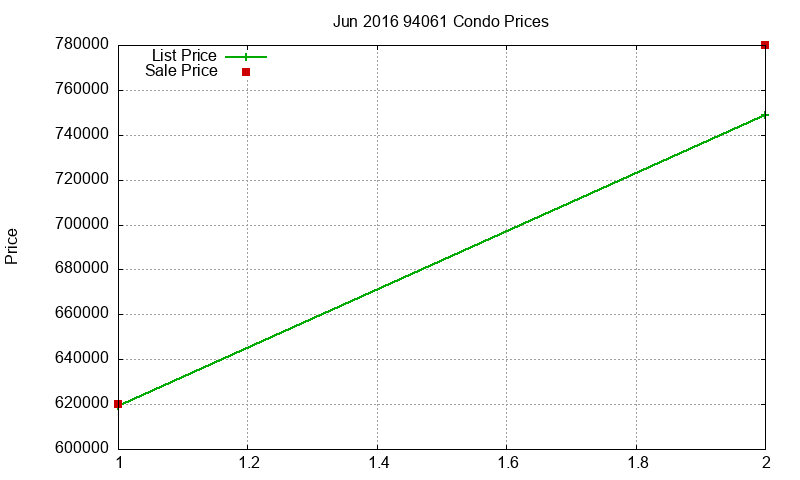 94061 Condos Just Sold 2016-06 94061 Condos Just Sold 2016-06