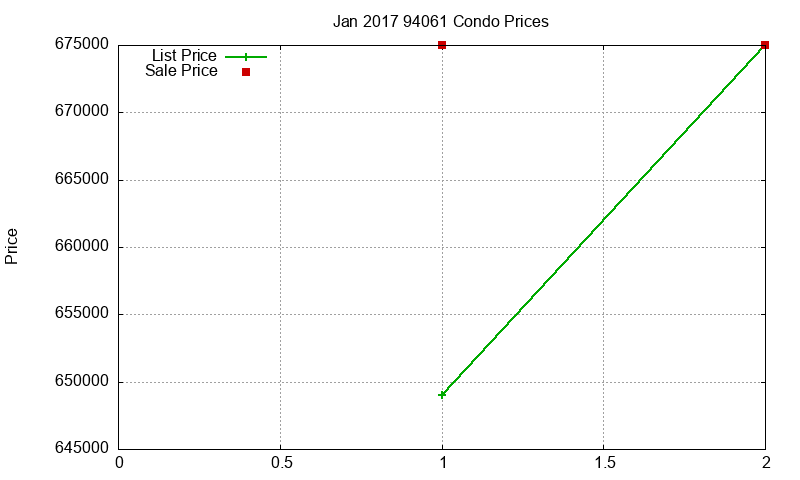 94061 Condos Just Sold 2017-01