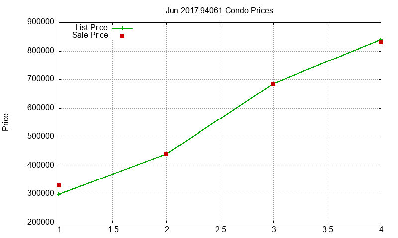 94061 Condos Just Sold 2017-06