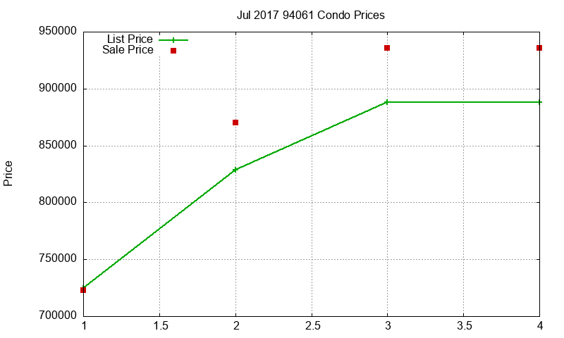94061 Condos Just Sold 2017-07
