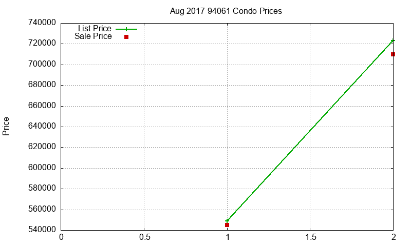 94061 Condos Just Sold 2017-08