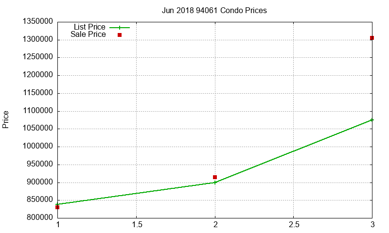 94061 Condos Just Sold 2018-06