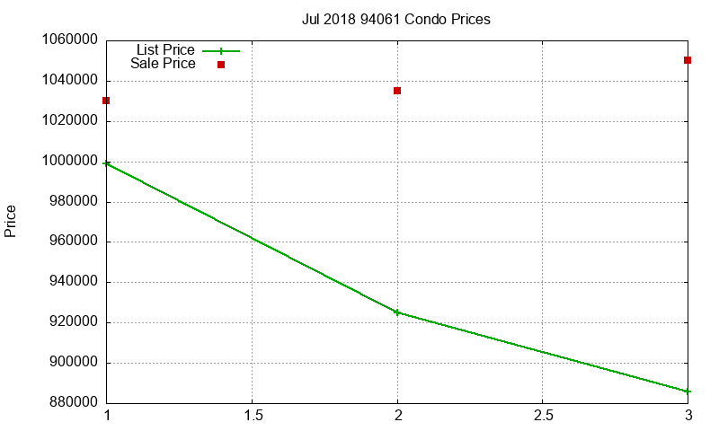 94061 Condos Just Sold 2018-07