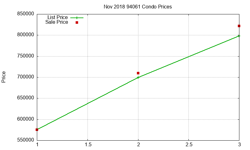 94061 Condos Just Sold 2018-11