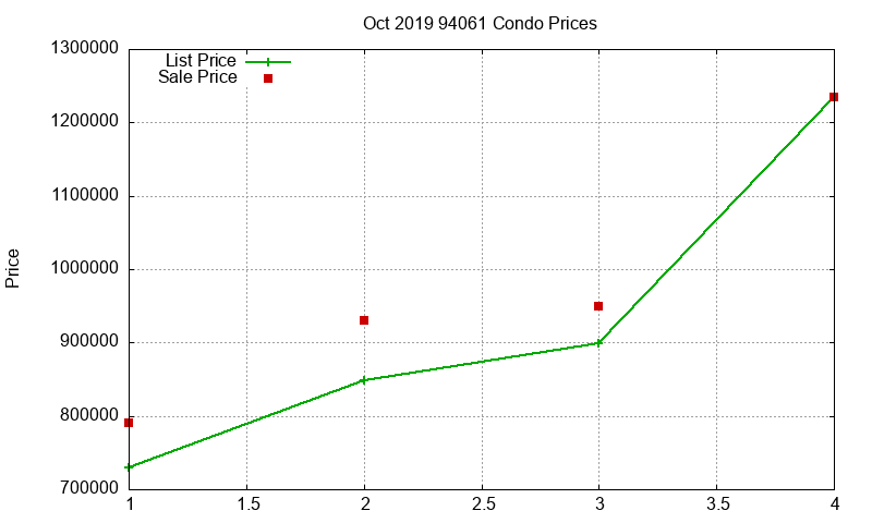 94061 Condos Just Sold 2019-10