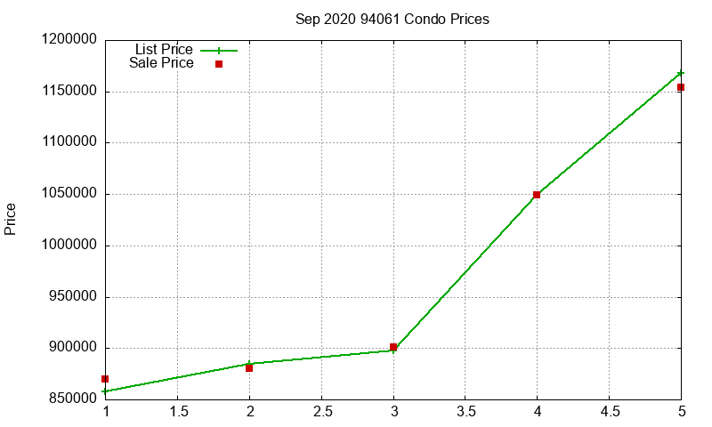 94061 Condos Just Sold 2020-09