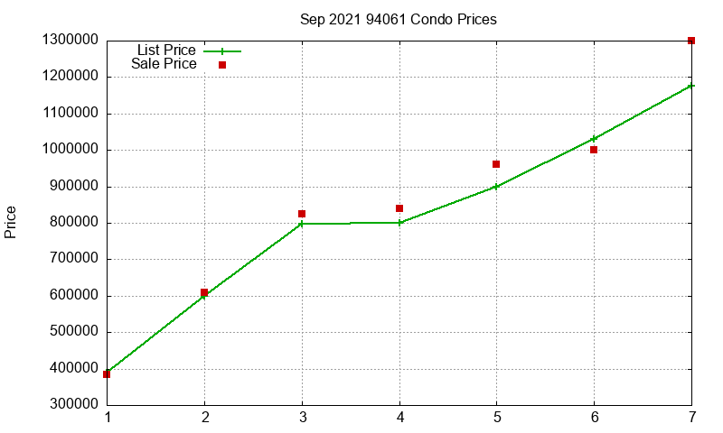 94061 Condos Just Sold 2021-09