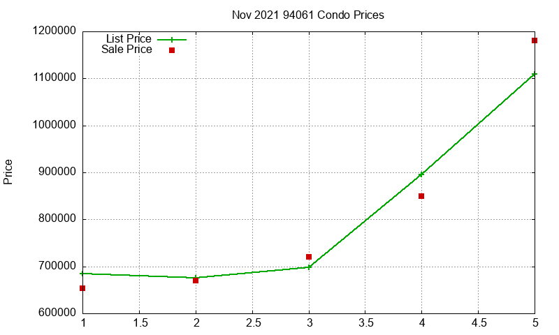 94061 Condos Just Sold 2021-11 94061 Condos Just Sold 2021-11